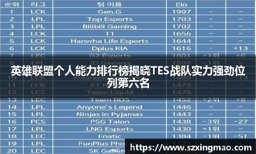 英雄联盟个人能力排行榜揭晓TES战队实力强劲位列第六名
