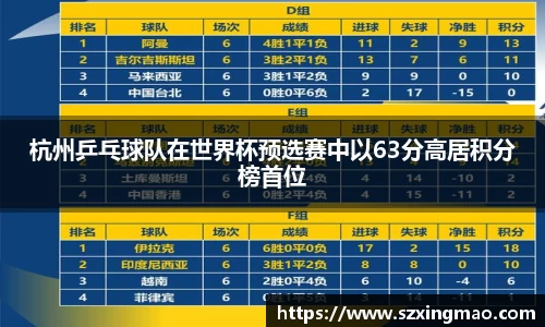 杭州乒乓球队在世界杯预选赛中以63分高居积分榜首位